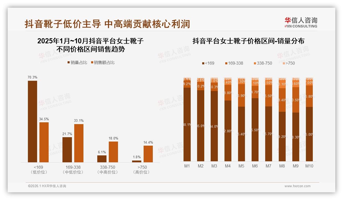 华信人咨询数据洞察：抖音53%销售额领跑女士靴子，低价70%销量引爆直播-2026年1月-女士靴子-38