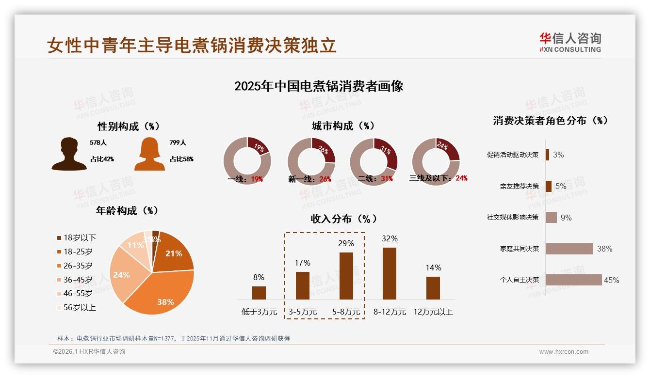华信人咨询报告解读：26到35岁女性占38%电煮锅决策独立性价比优先-2026年1月-电煮锅-38