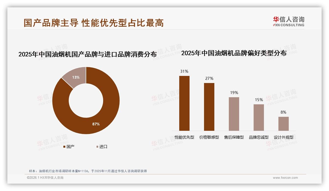 华信人咨询研报速览：87%消费者首选国产油烟机，性能优先型占31%——主标题——华信人咨询趋势洞察报告-2026年1月-油烟机-38