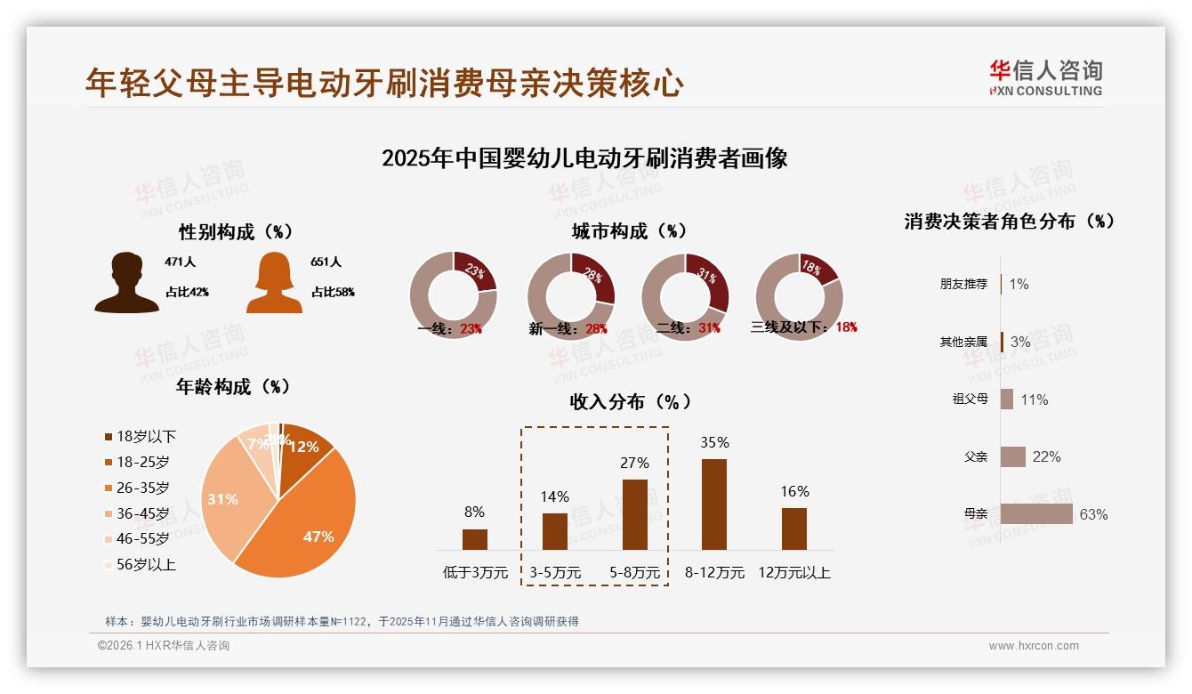 华信人咨询报告解读：26到45岁宝妈占63%，婴幼儿电动牙刷安全需求35%-2026年1月-婴幼儿电动牙刷-38