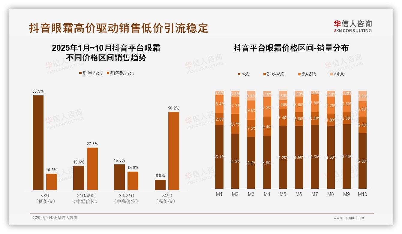 华信人咨询趋势雷达：冬季眼霜需求31%最高，管状包装32%消费者偏爱-2026年1月-眼霜-38