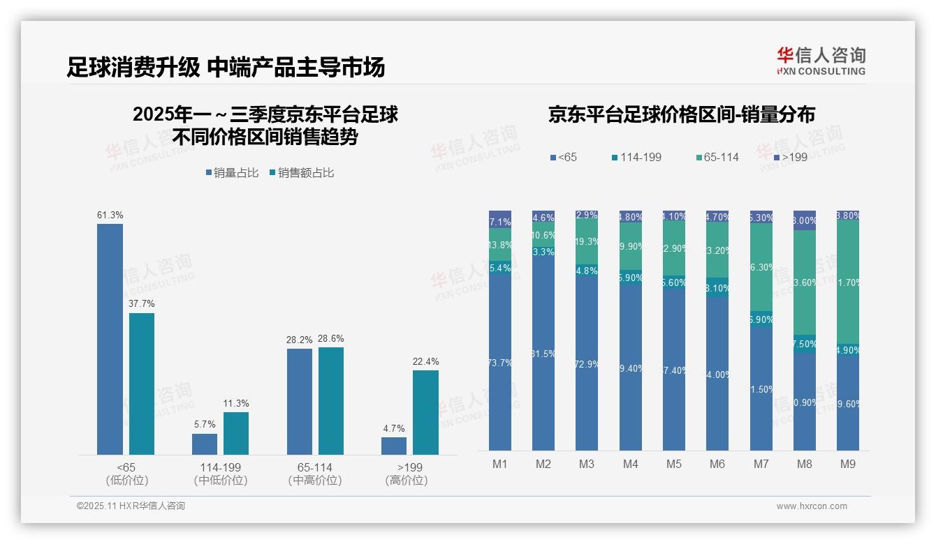 华信人咨询报告出炉，指出抖音平台足球低价销量占比50%-2025年11月-足球-38