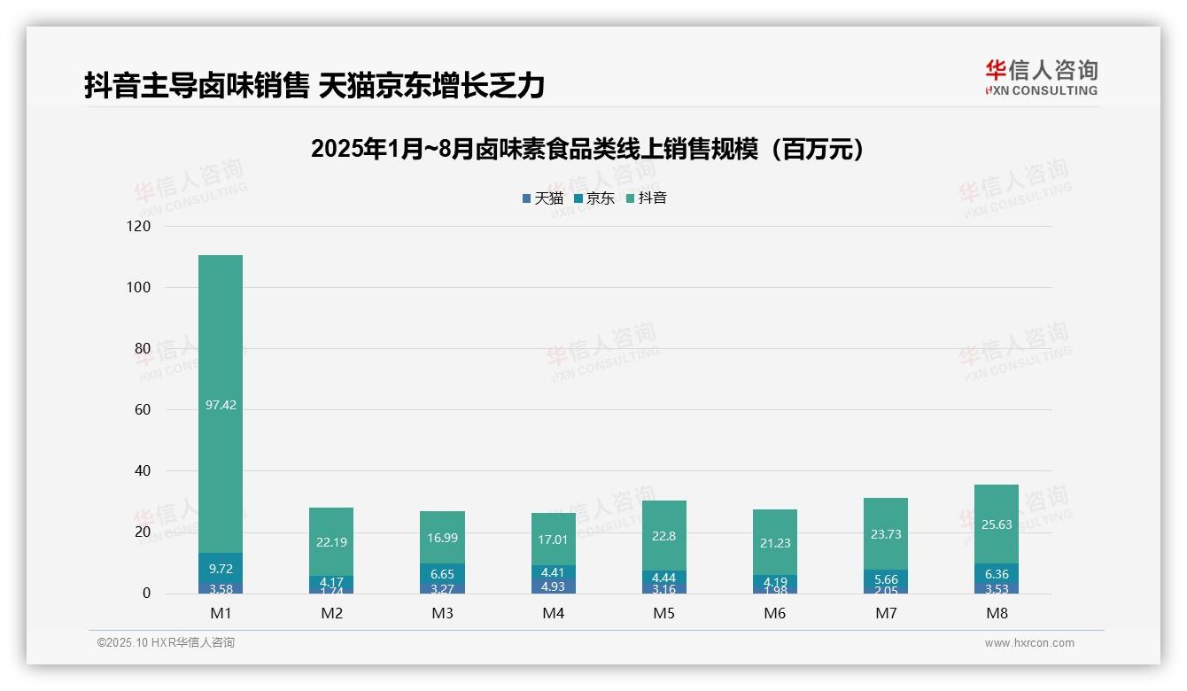 抖音贡献70%线上销售额——华信人咨询独家报告-2025年10月-卤味素食-38