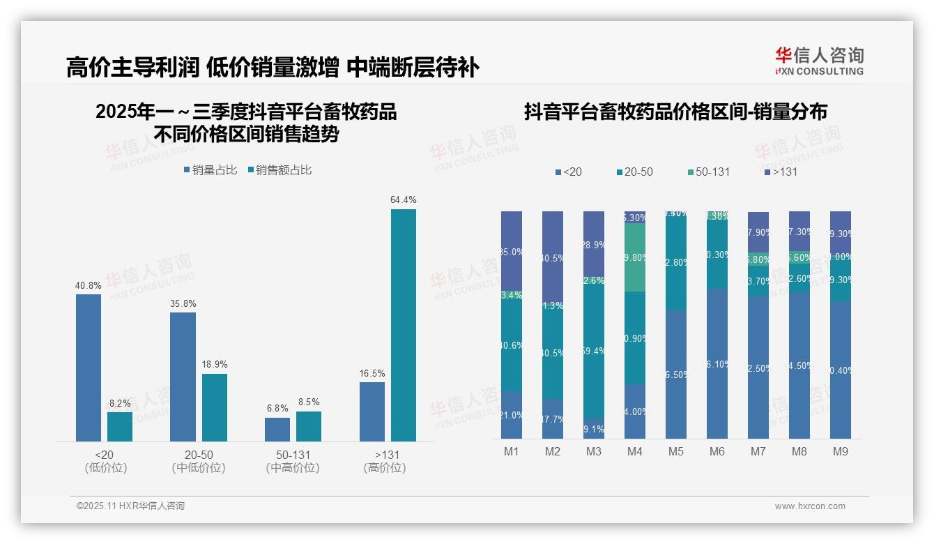 华信人咨询发布专项报告：抖音平台畜牧药品高端销售额占比64.4%-2025年11月-畜牧药品-38