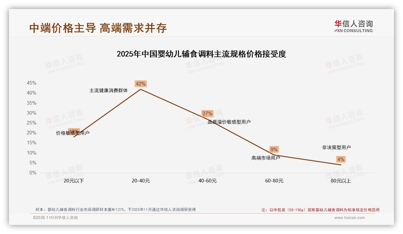 华信人咨询数据洞察：26到35岁妈妈占58%婴幼儿辅食调料中端20至40元最走量-2026年1月-婴幼儿辅食调料-38