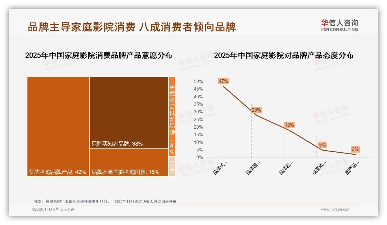 华信人咨询专题解读：80%消费者优先选品牌家庭影院，47%认品牌即质量保障-2026年1月-家庭影院-38