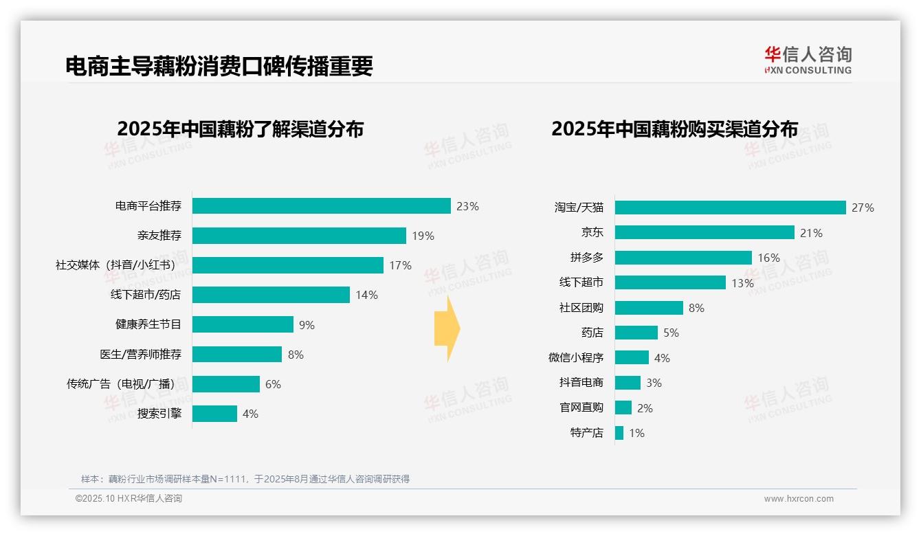 42%消费者选择中低价藕粉，该趋势获华信人咨询报告支持-2025年10月-藕粉-38