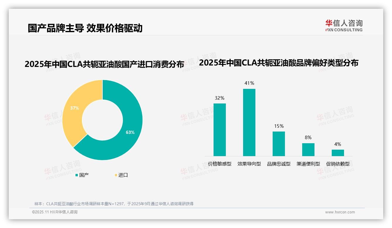 一文读懂63%消费者偏好国产CLA共轭亚油酸：华信人咨询报告精编-2025年11月-CLA共轭亚油酸-38