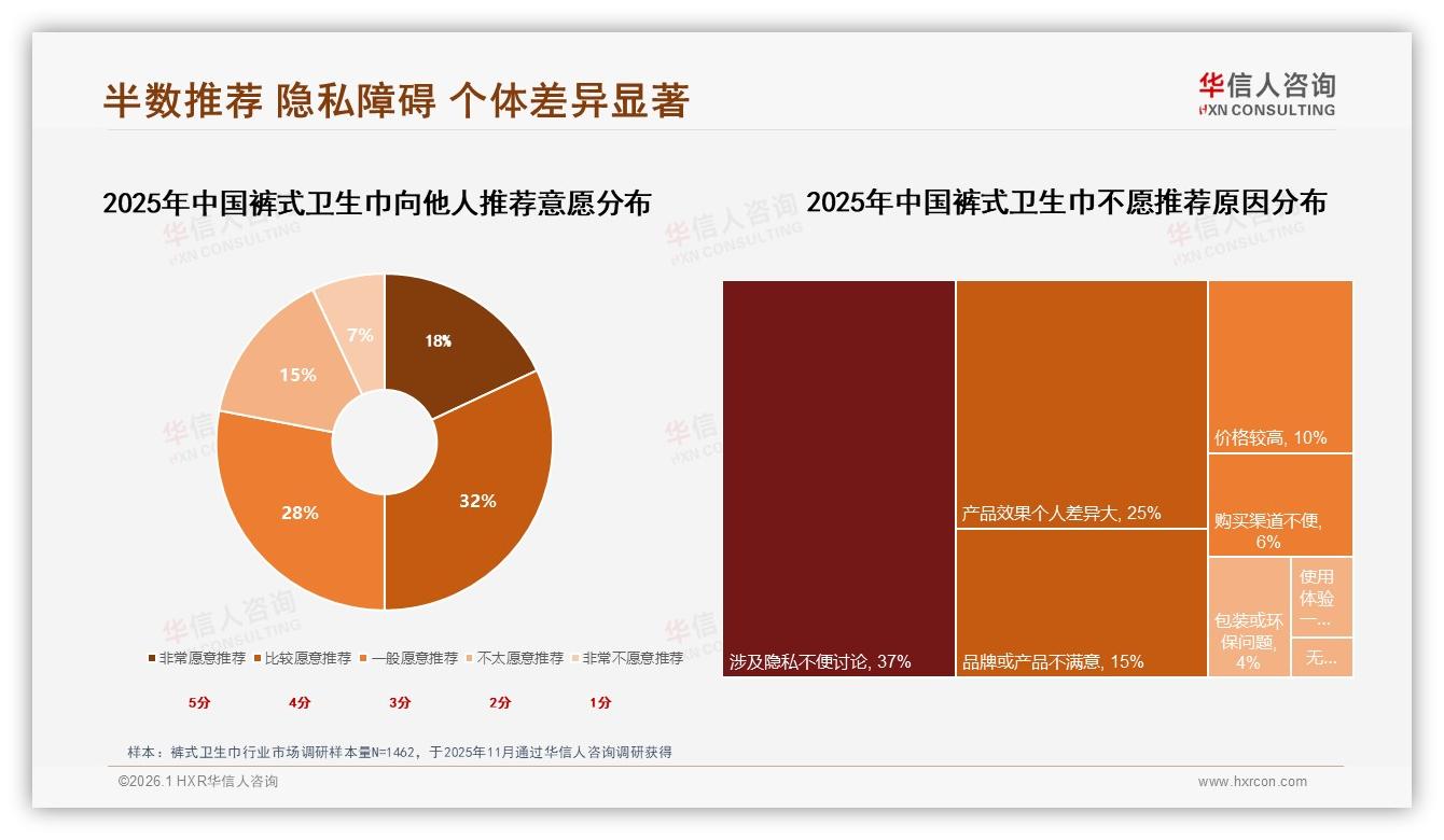 华信人咨询研报速览：50%愿推荐37%因隐私闭嘴，裤式卫生巾口碑破冰要匿名-2026年1月-裤式卫生巾-38