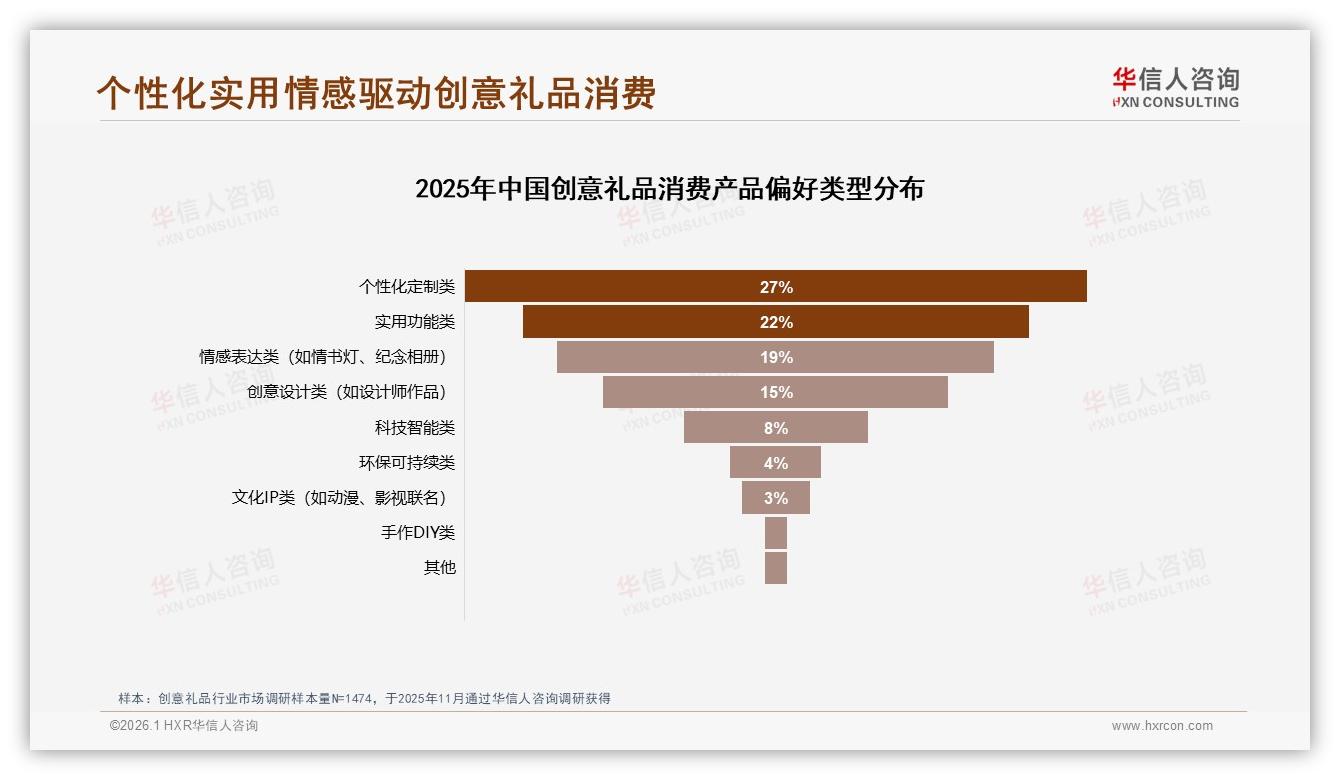 华信人咨询白皮书指出：国产品牌87%占比主导，创意设计型31%偏好崛起-2026年1月-创意礼品-38