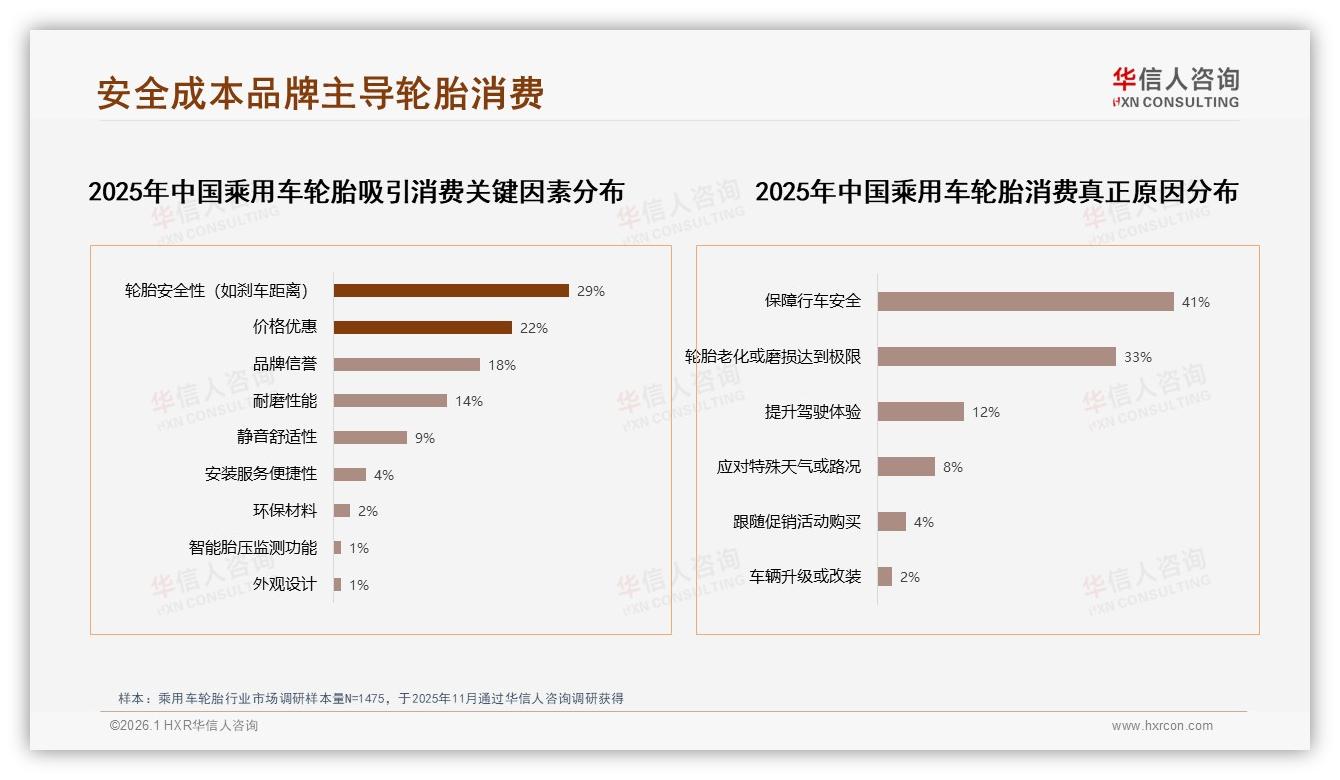 华信人咨询数据洞察：63%消费者首选国产乘用车轮胎，安全性能占29%关注-2026年1月-乘用车轮胎-38