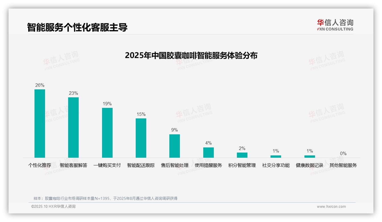 社交媒体广告35%领跑消费偏好，华信人咨询年度报告精华-2025年10月-胶囊咖啡-38