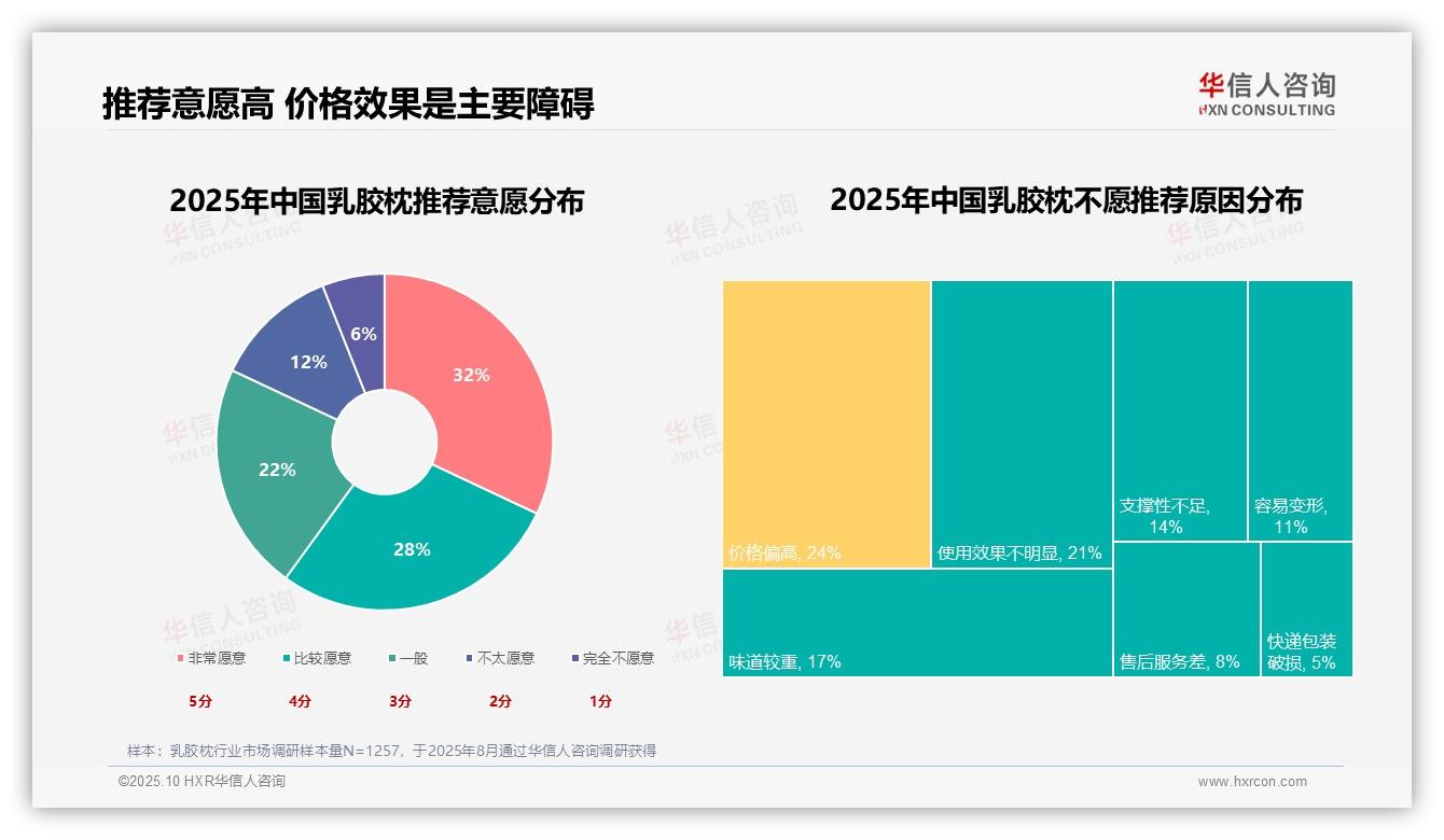 决策参考：华信人咨询报告强调改善颈椎不适27%成核心购买原因-2025年10月-乳胶枕-38