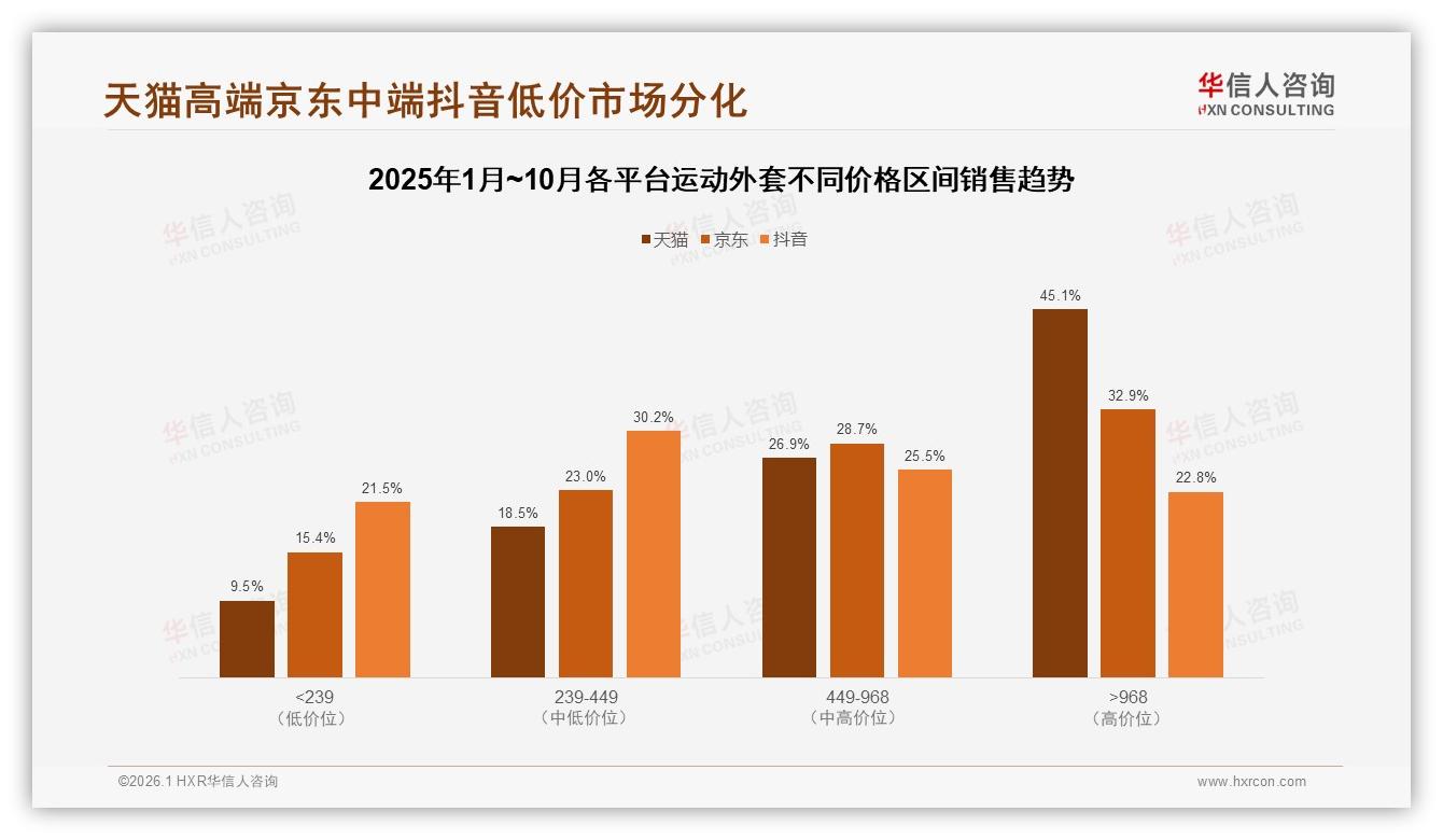 45%消费者高度依赖促销，运动外套品牌如何跳出价格战-2026年1月-运动外套-38