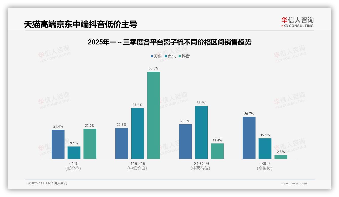 离子梳市场85.8%低价依赖警示风险，华信人咨询年度报告精华-2025年11月-离子梳-38