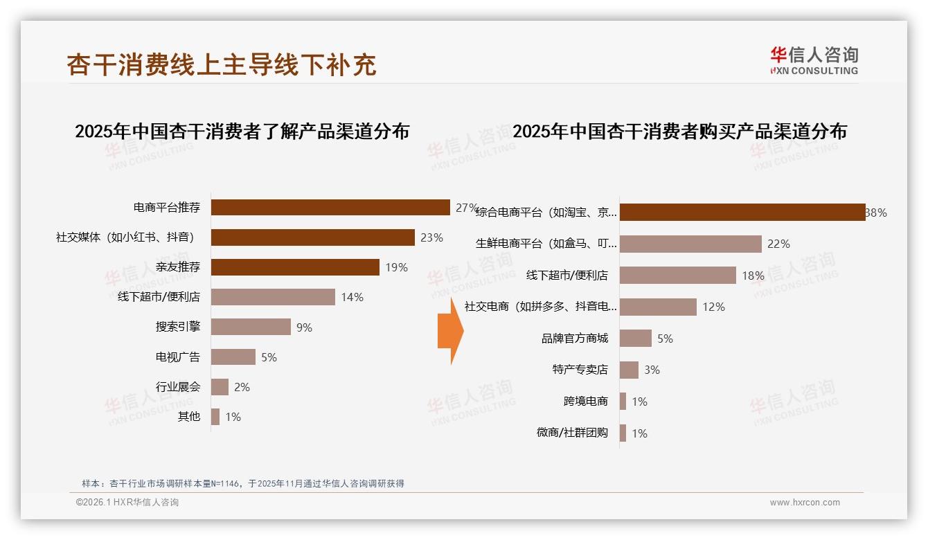 华信人咨询深度调研：32%口感不佳成杏干推荐最大阻力-2026年1月-杏干-38