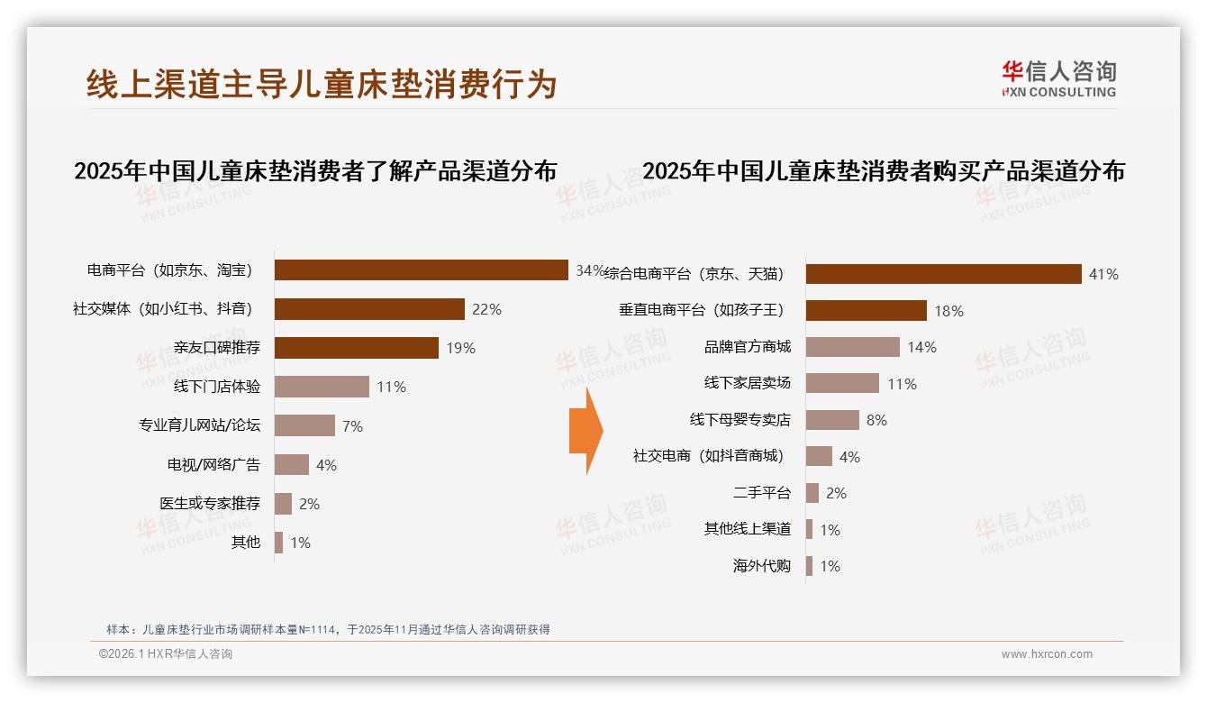儿童床垫线上购买41%选综合电商，退货体验仅64%满意——华信人咨询年度复盘-2026年1月-儿童床垫-38