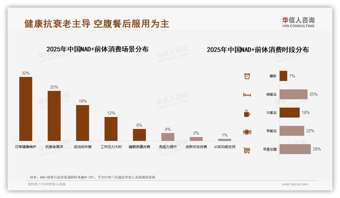 价格上涨10%后42%仍坚持购买，NAD+前体高忠诚用户抗通胀——华信人咨询研报速览-2026年1月-NAD+前体-38
