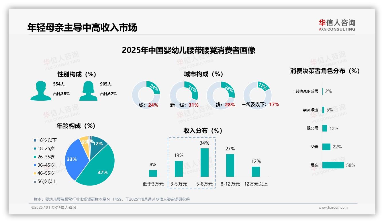 华信人咨询证实：母亲主导58%婴幼儿腰带腰凳购买决策-2025年10月-婴幼儿腰带腰凳-38