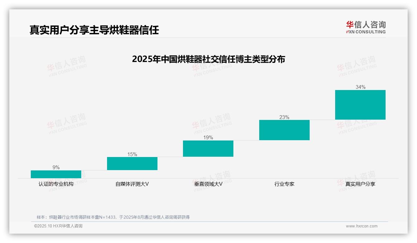34%消费者最信赖真实用户分享——引自华信人咨询消费者调研报告-2025年10月-烘鞋器-38