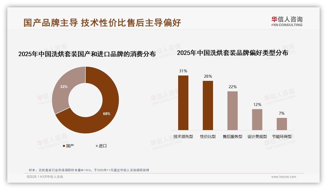 华信人咨询数据洞察：26~45岁70%中青年家庭首购洗烘套装，6999元成黄金价位-2026年1月-洗烘套装-38
