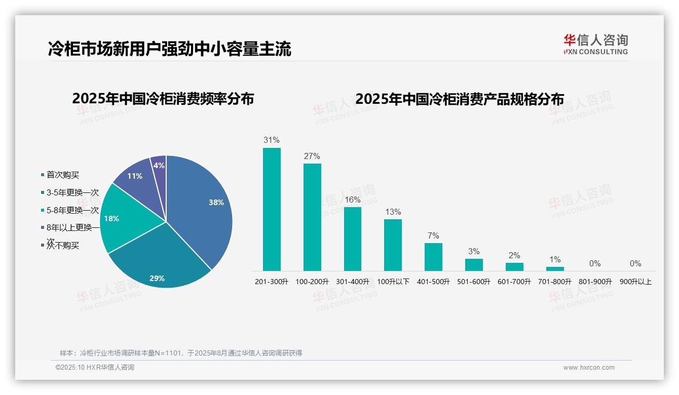 数据说话：华信人咨询报告指出38%冷柜消费者为首次购买者-2025年10月-冷柜-38