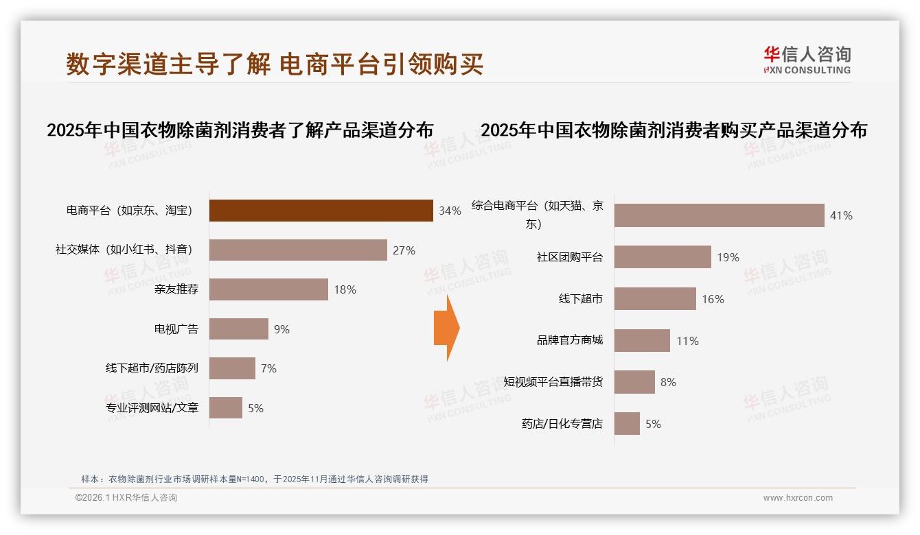 华信人咨询报告解读：女性消费者58%主导衣物除菌剂，家庭健康场景成刚需-2026年1月-衣物除菌剂-38