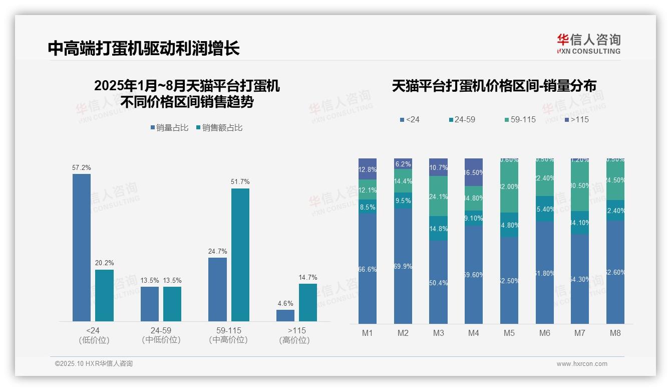 华信人咨询报告核心结论：打蛋机京东销售100%低价覆盖-2025年10月-打蛋机-38