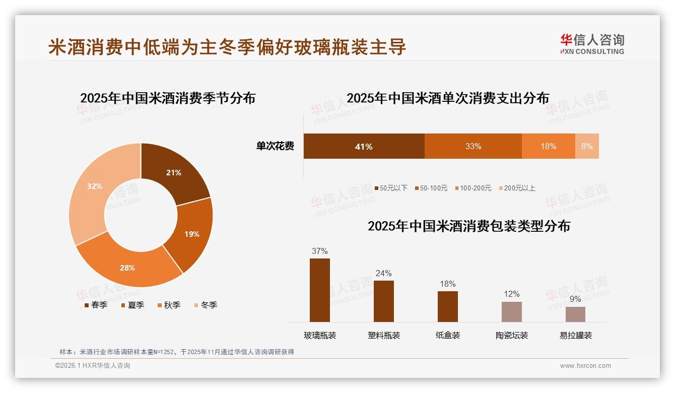 冬季32%销量登顶，玻璃瓶装37%领先，米酒礼盒如何借季节溢价——华信人咨询年度复盘-2026年1月-米酒-38