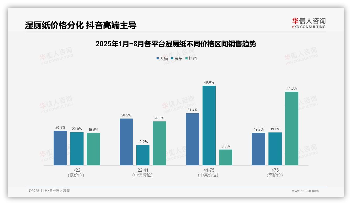 华信人咨询报告首次披露：湿厕纸抖音高端产品占比44.3%揭示消费升级-2025年11月-湿厕纸-38