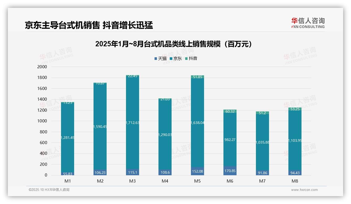 行业风向：华信人咨询报告提出京东市场份额超50%-2025年10月-台式机-38