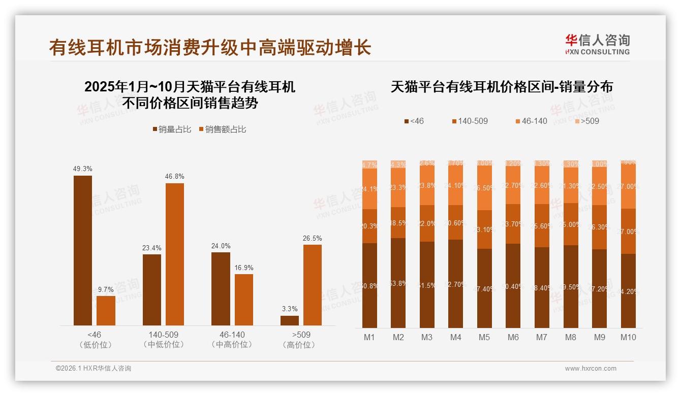 抖音有线耳机消费升级25.5%中端销量贡献45.1%销售额——华信人咨询报告披露-2026年1月-有线耳机-38