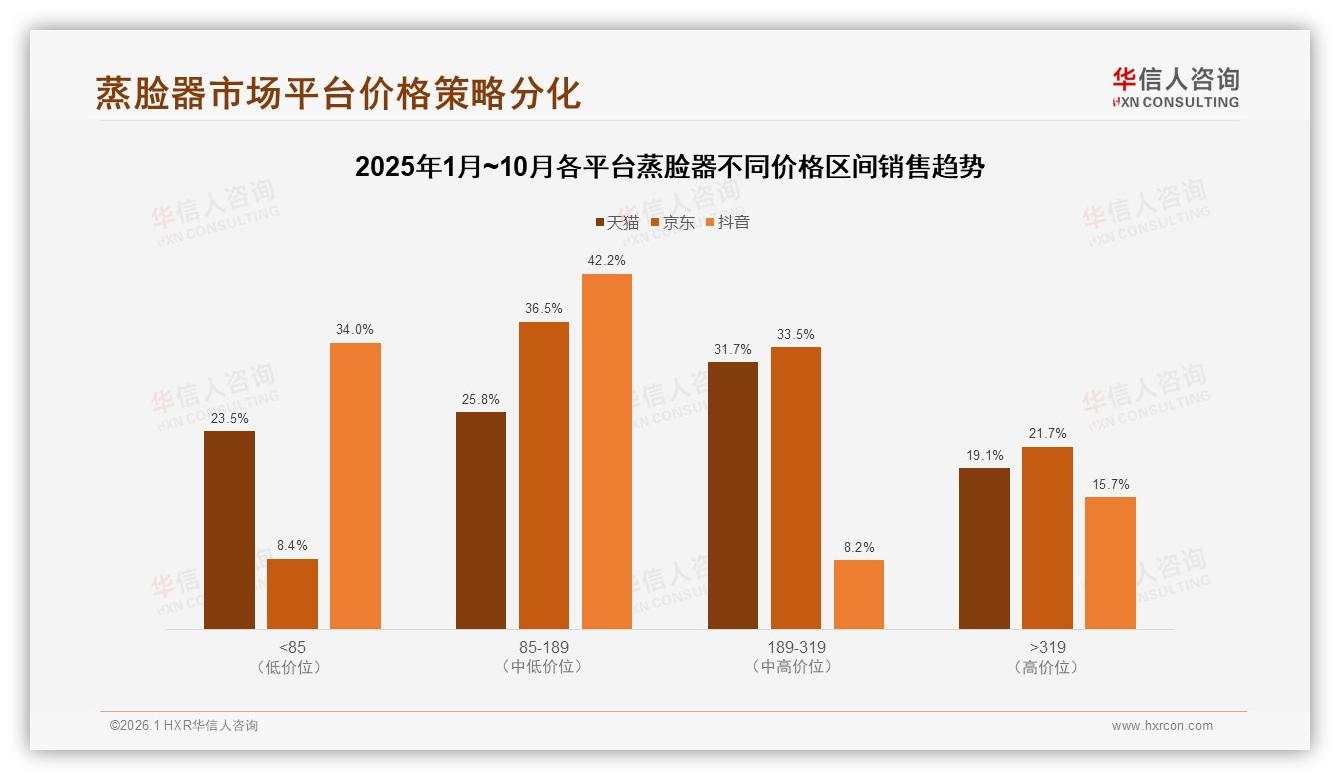 华信人咨询专题解读：复购率50%到70%占34%，尝试新品成38%换品牌主因-2026年1月-蒸脸器-38