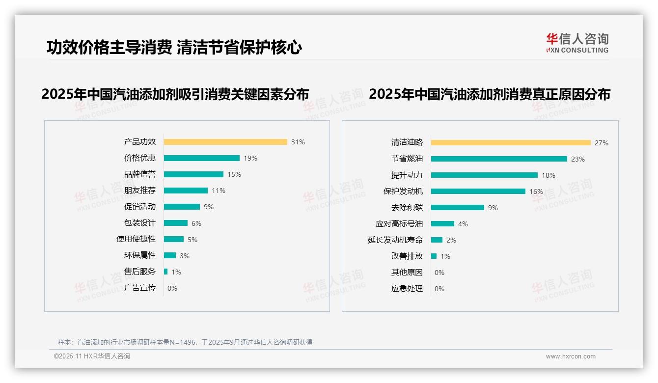 华信人咨询报告核心结论：产品功效31%成汽油添加剂消费首要因素-2025年11月-汽油添加剂-38