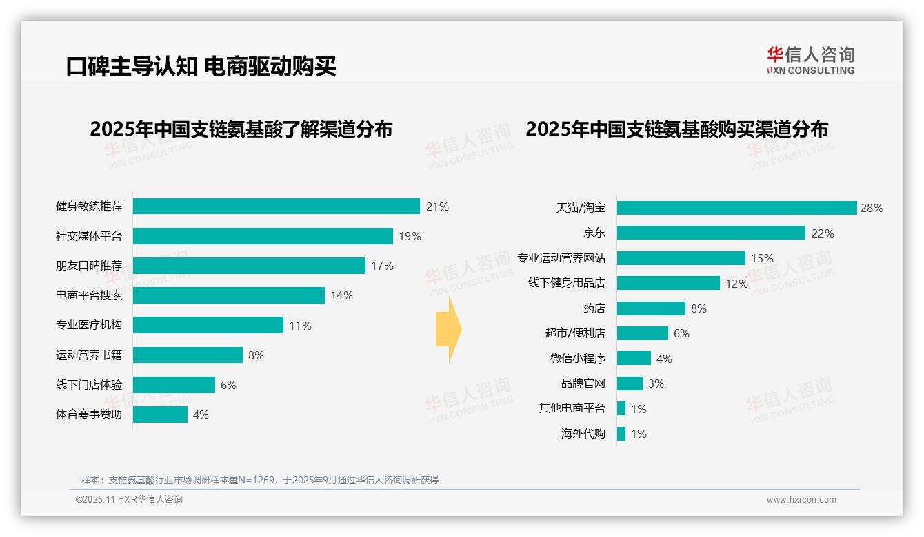 37%消费者偏好中端支链氨基酸，华信人咨询报告完整数据已发布-2025年11月-支链氨基酸-38