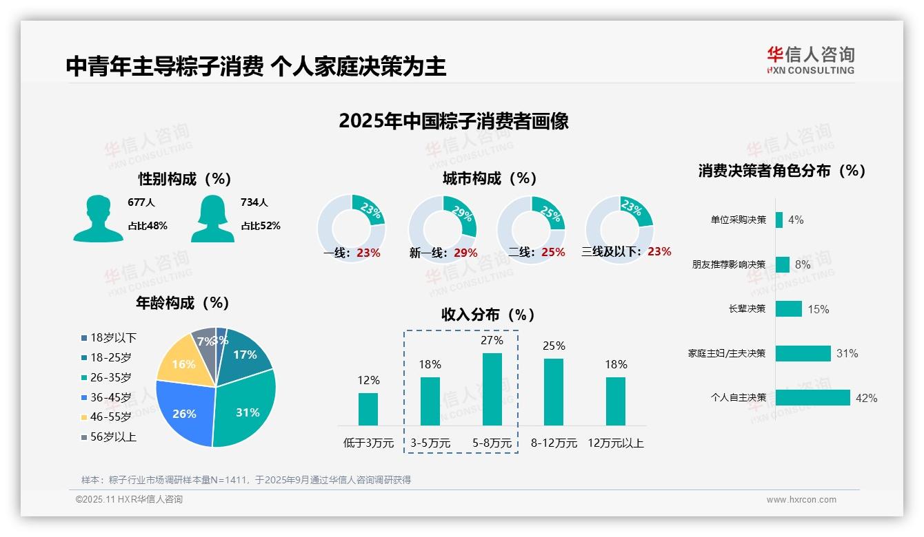 决策参考：华信人咨询报告强调65%消费者仅在端午节购买粽子-2025年11月-粽子-38