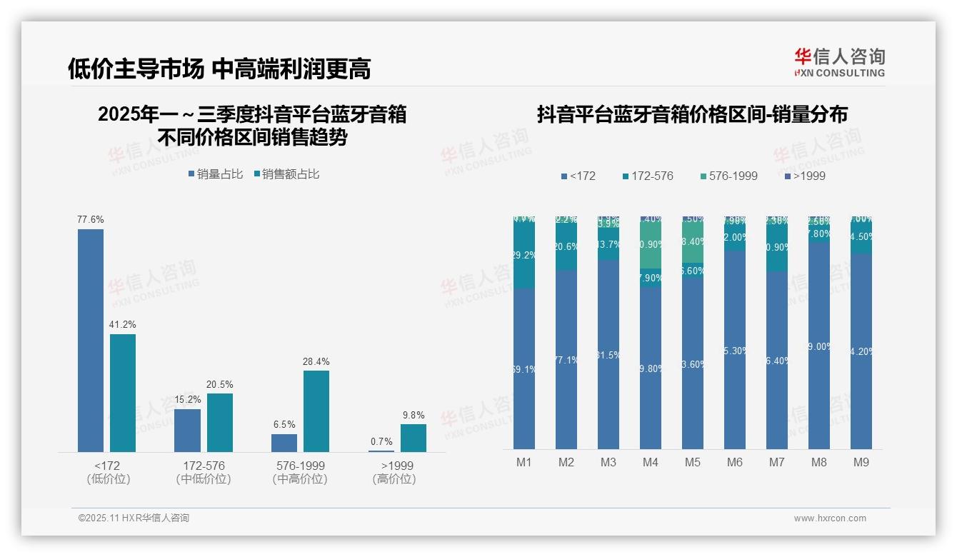 华信人咨询报告解读：为何说抖音低价销量占比77.6%-2025年11月-蓝牙音箱-38