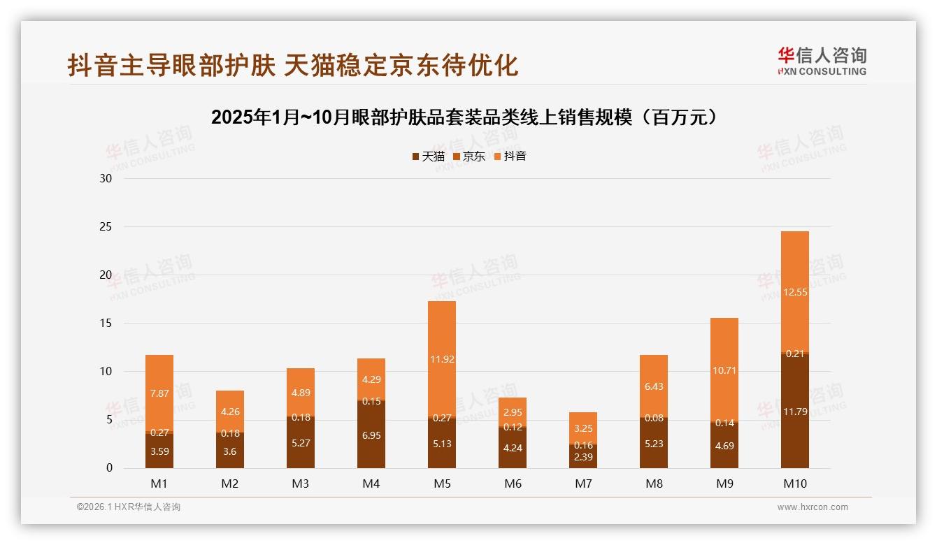 68.7%抖音销售额占比重塑眼部护肤品套装渠道格局-2026年1月-眼部护肤品套装-38