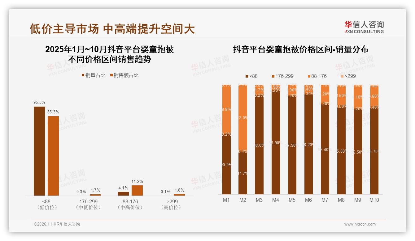 抖音95%婴童抱被低于88元，85%销售靠低价，升级迫在眉睫——华信人咨询白皮书指出-2026年1月-婴童抱被-38