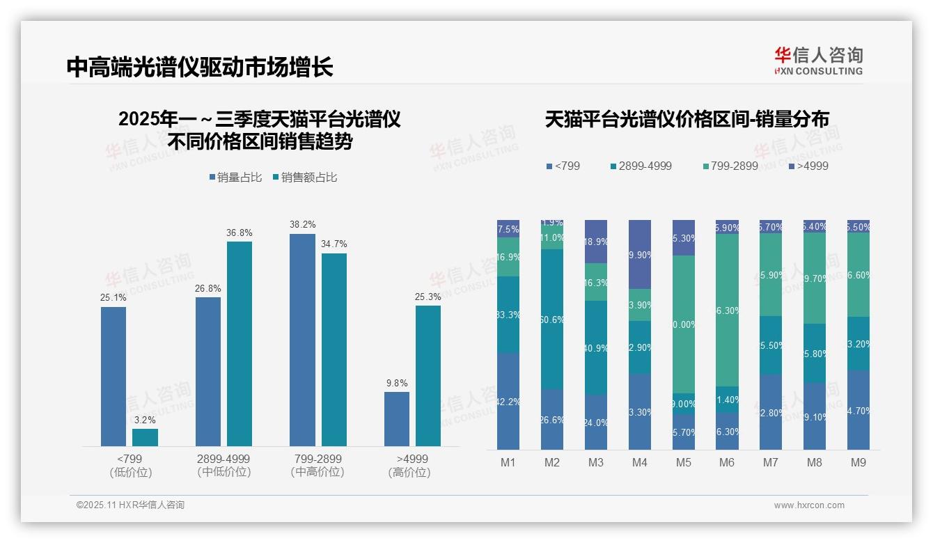 光谱仪抖音低价销量占比73.4%——华信人咨询白皮书核心观点-2025年11月-光谱仪-38