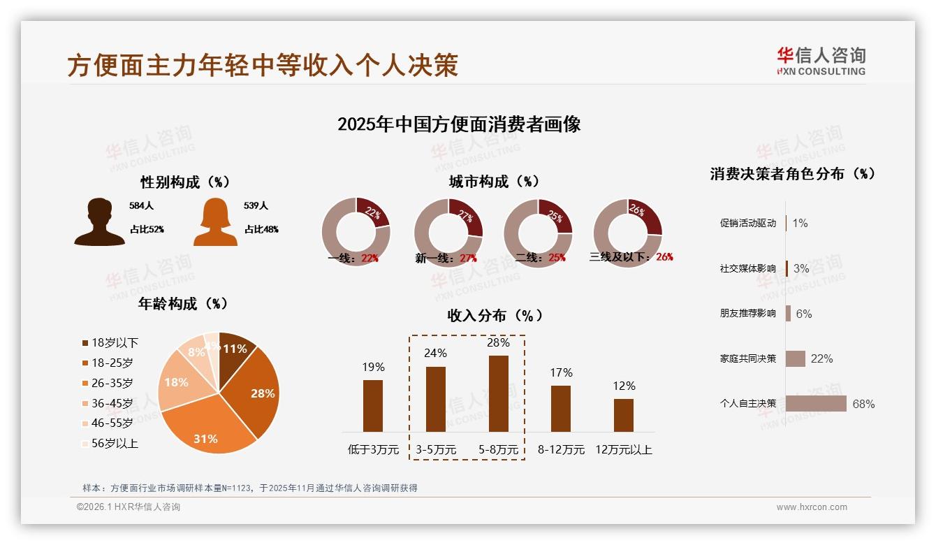 华信人咨询数据洞察：26~35岁占比31%方便面成中等收入刚需-2026年1月-方便面-38