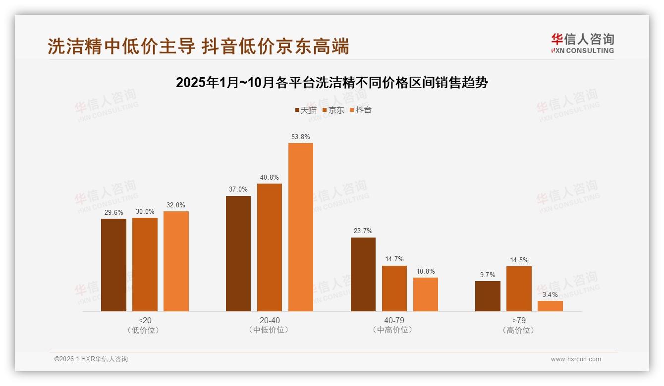洗洁精59%低价区间销量占六成却仅三成销售额，品牌溢价突破口在40~79元区间——华信人咨询报告披露-2026年1月-洗洁精-38