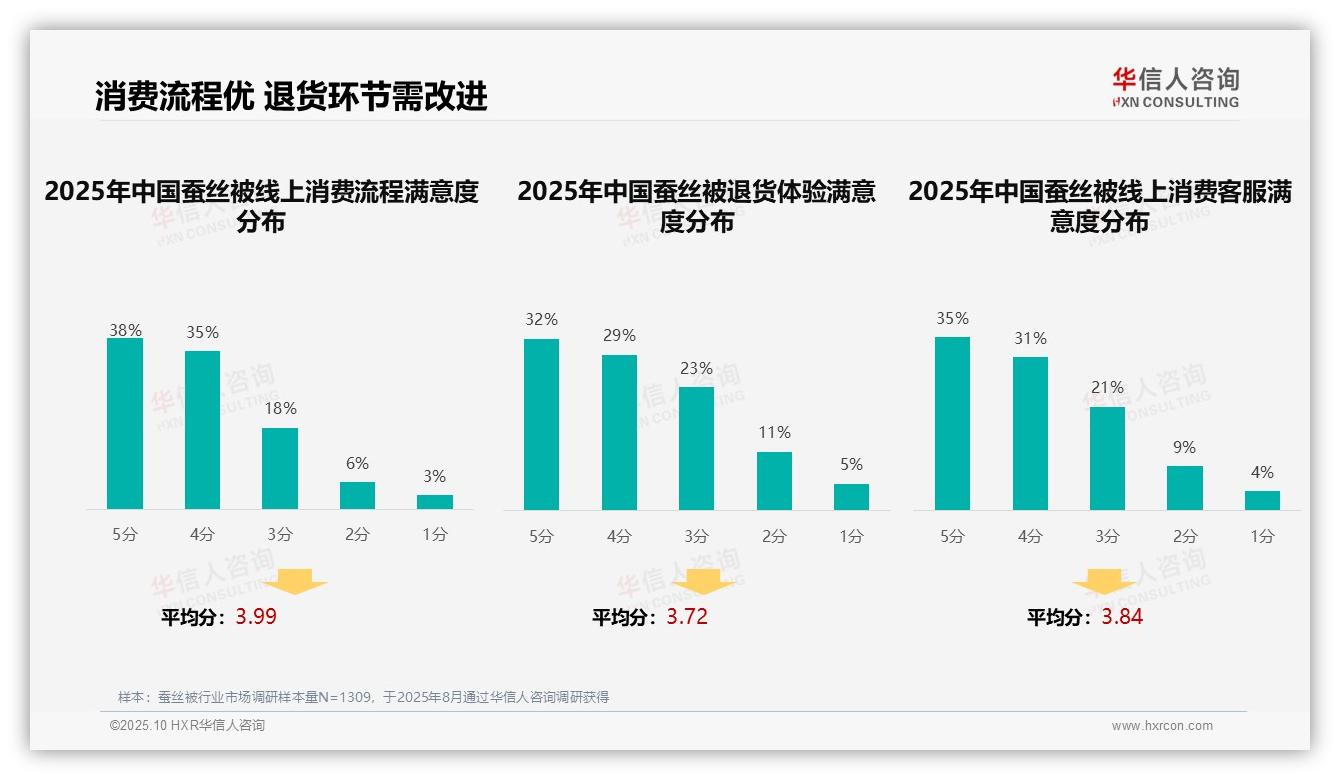 37%消费者通过亲友推荐获取蚕丝被信息——华信人咨询趋势报告摘要-2025年10月-蚕丝被-38