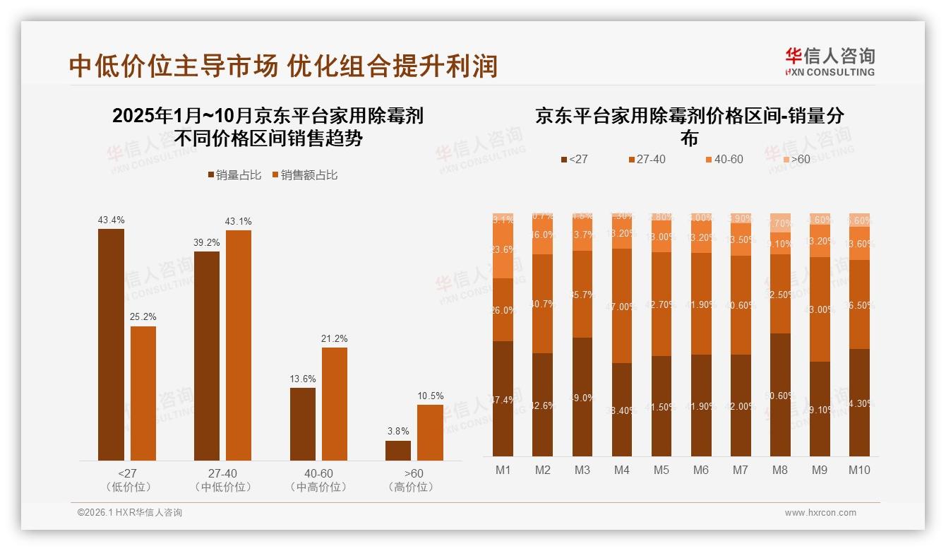 华信人咨询趋势雷达：家用除霉剂夏季消费41%占全年高峰，喷雾瓶38%包装称王-2026年1月-家用除霉剂-38