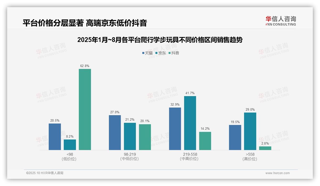抖音平台62.8%销量为低价爬行学步玩具，华信人咨询报告完整数据已发布-2025年10月-爬行学步玩具-38