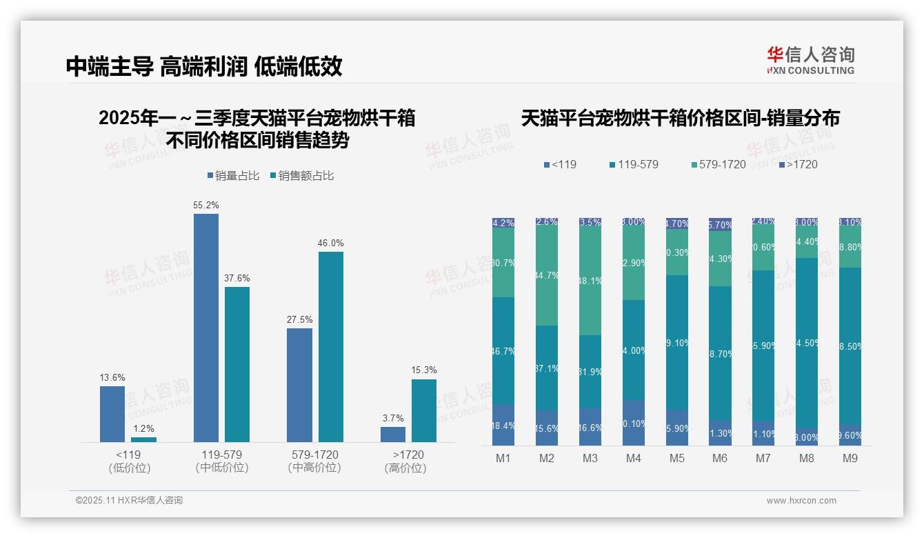 抖音高端市场销售额占比41.6%——华信人咨询市场研究报告-2025年11月-宠物烘干箱-38