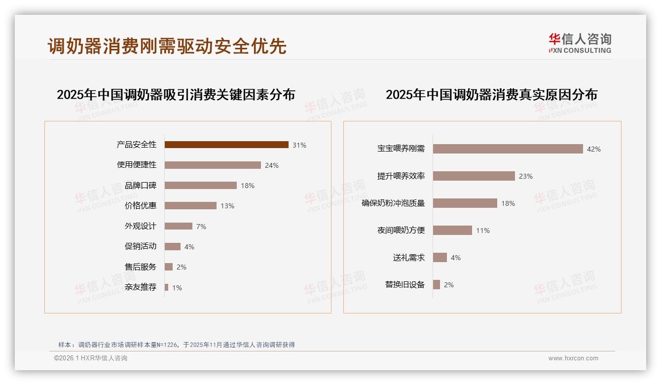 华信人咨询权威发布：新手父母占64%推动调奶器市场扩容，300元中高端占比68%-2026年1月-调奶器-38