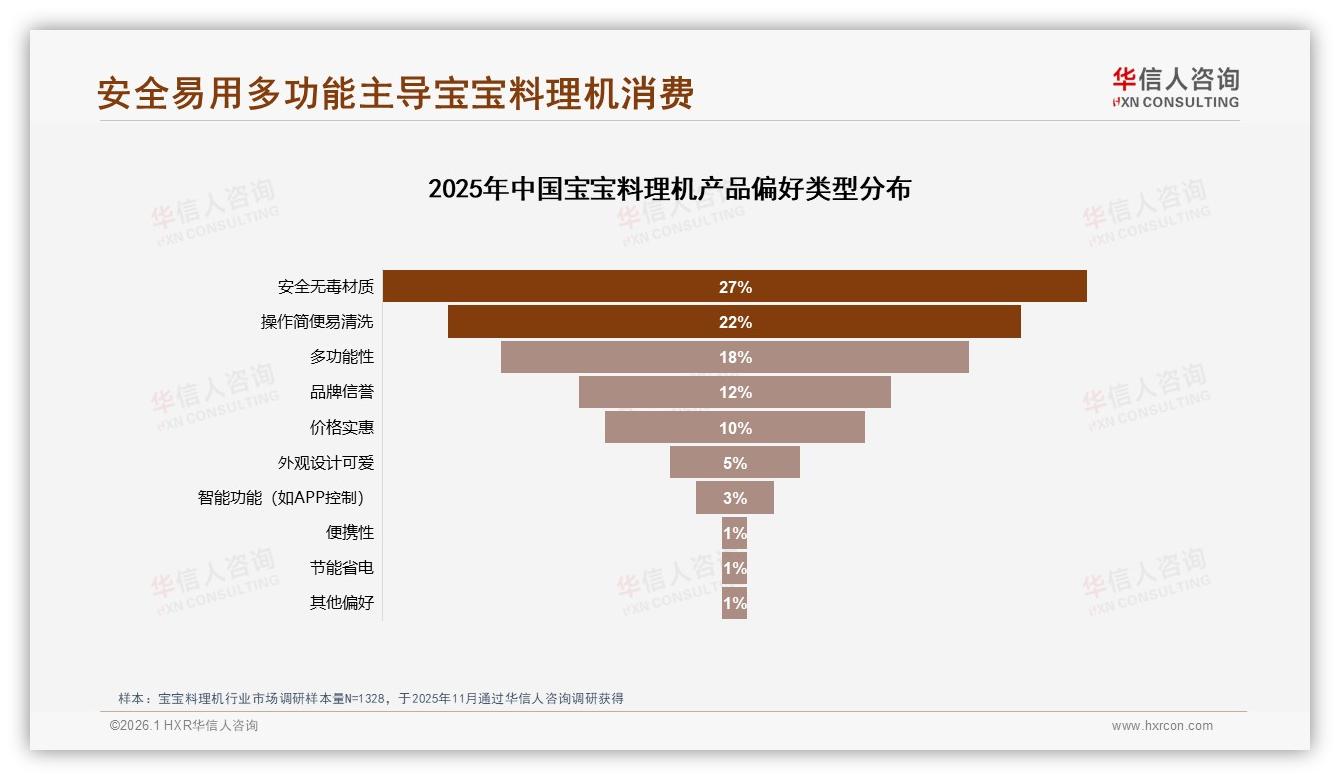 宝宝料理机41%一次性购买，多功能便携款48%份额，华信人咨询报告披露-2026年1月-宝宝料理机-38