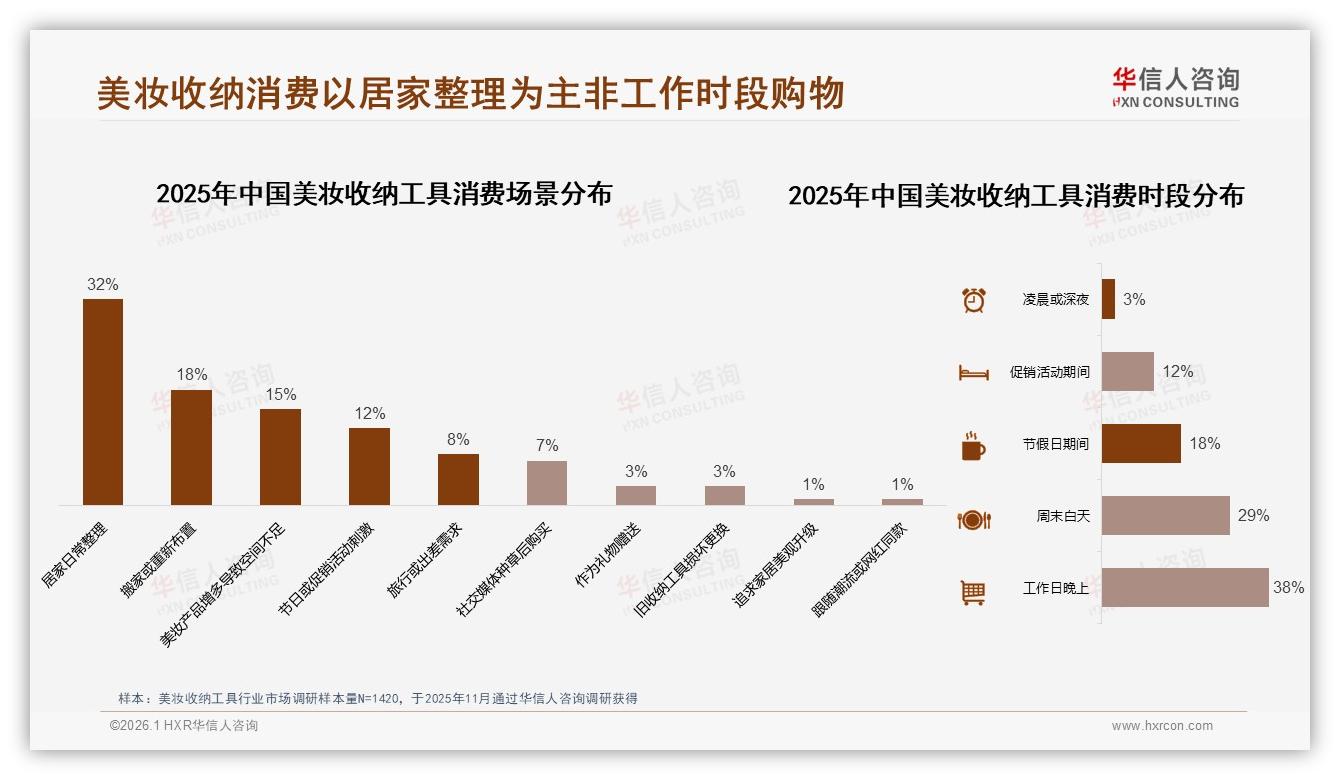 华信人咨询年度复盘：美妆收纳工具透明可视型24%偏好激活空间焦虑消费-2026年1月-美妆收纳工具-38