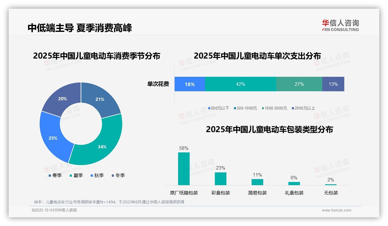 数据说话：华信人咨询报告指出夏季消费占比34%主导儿童电动车市场-2025年10月-儿童电动车-38
